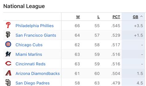 giant standing|sfo giants standings today.